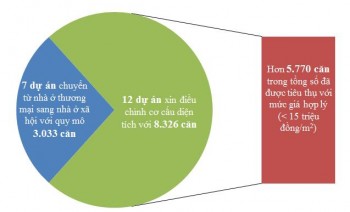 Nhà ở xã hội: Hấp dẫn nhưng không dễ tham gia